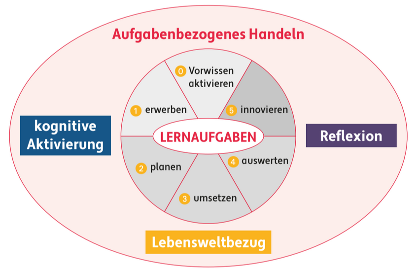 Grafik Aufgabendesign