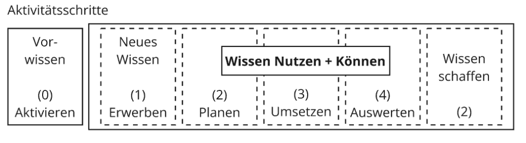 Aufgabendesign Aktivitätsschritte